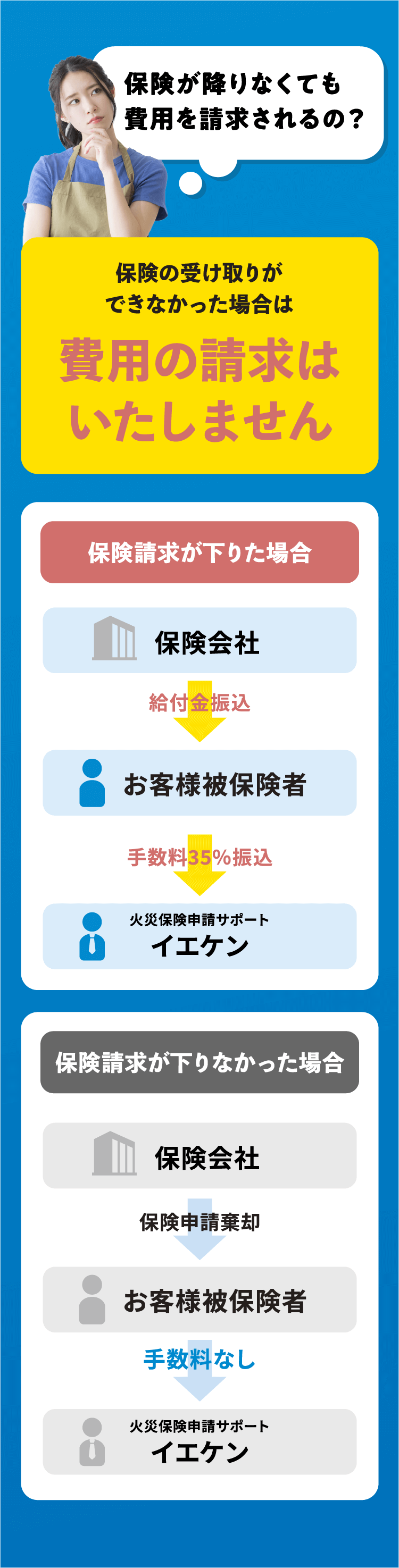 保険が降りなくても費用を請求されるの？